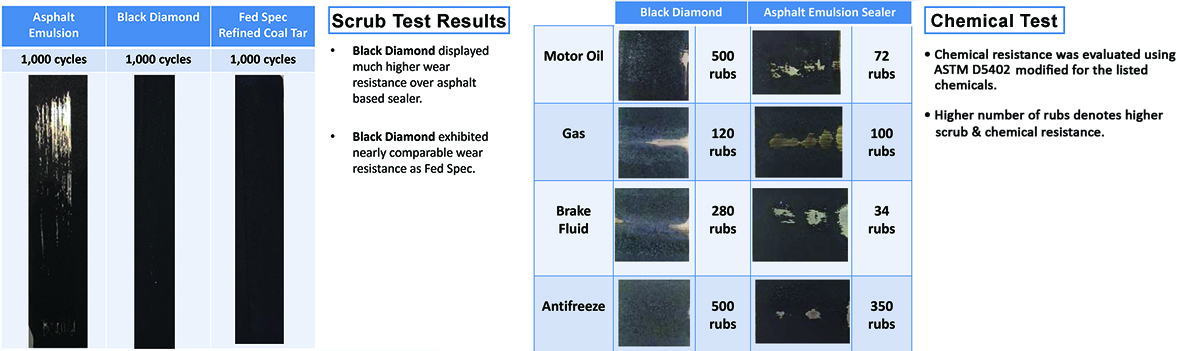 Scrub and Chemical Tests